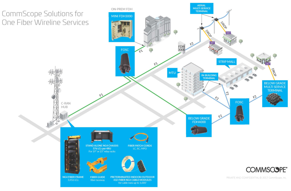 Commscope Solutions for One Fiber Wireline Services