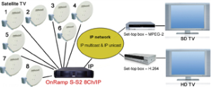 Linux® Based Satellite to IP Gateway