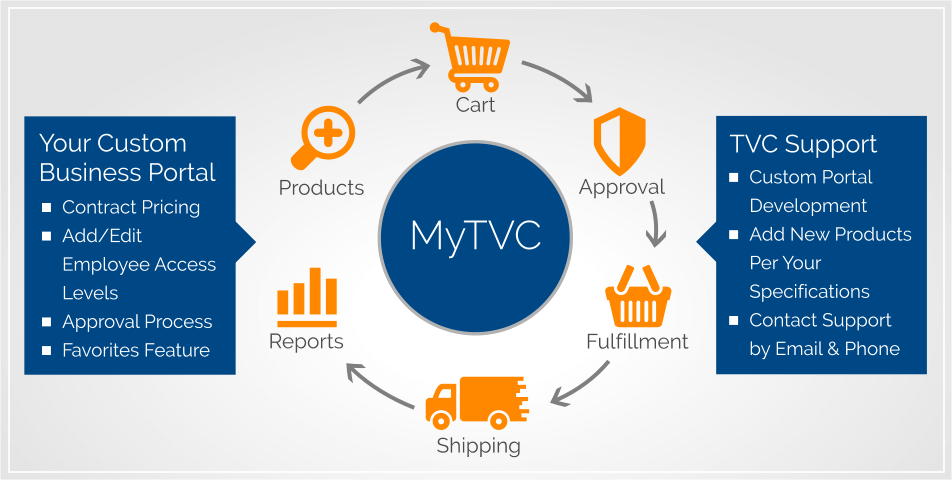 Customized eCommerce Solutions