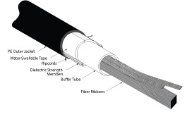 SST-UltraRibbon­™ Cables