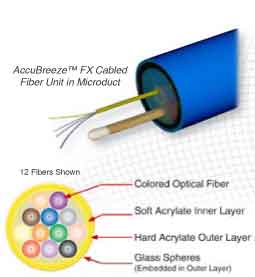 OFS AccuBreeze™ FX Cabled Fiber Unit (CFU) 