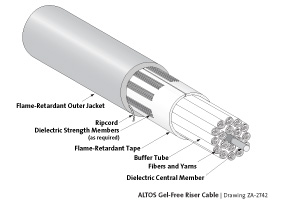 ALTOS Gel-Free Riser Cables 2-288 Fibers 