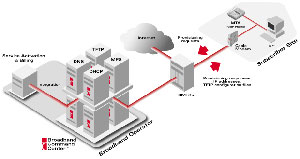 Incognito Provisioning Software